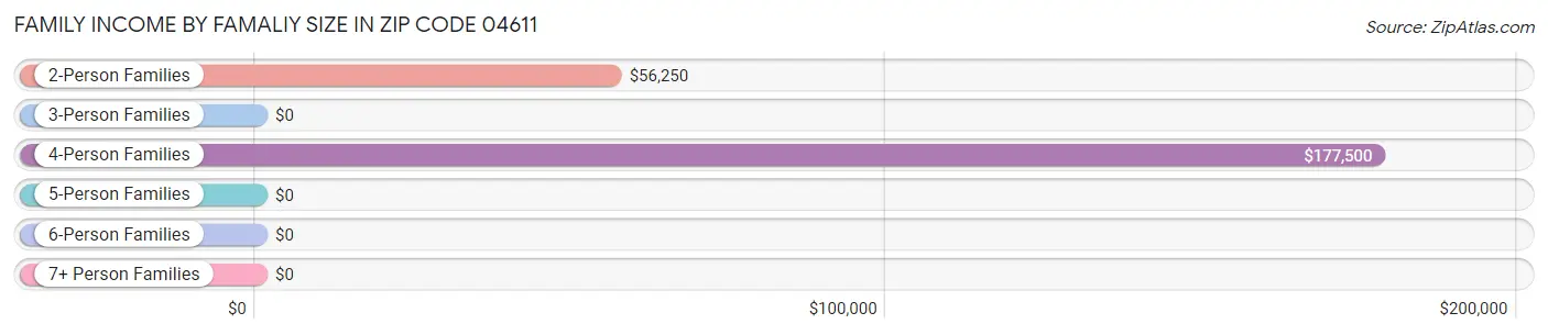 Family Income by Famaliy Size in Zip Code 04611