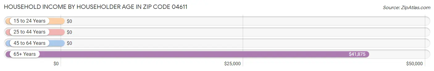 Household Income by Householder Age in Zip Code 04611