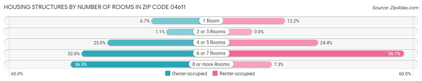 Housing Structures by Number of Rooms in Zip Code 04611