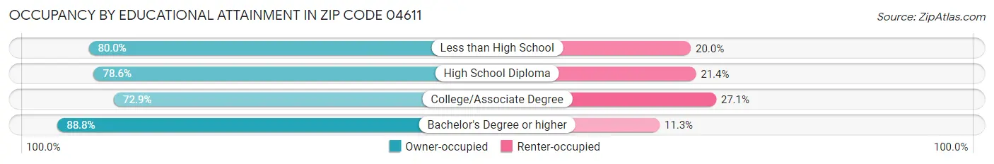 Occupancy by Educational Attainment in Zip Code 04611