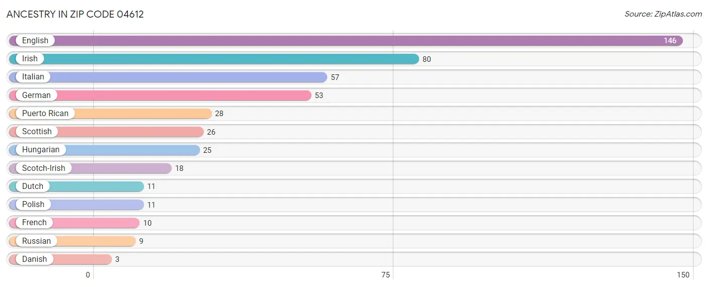 Ancestry in Zip Code 04612