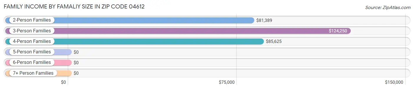 Family Income by Famaliy Size in Zip Code 04612