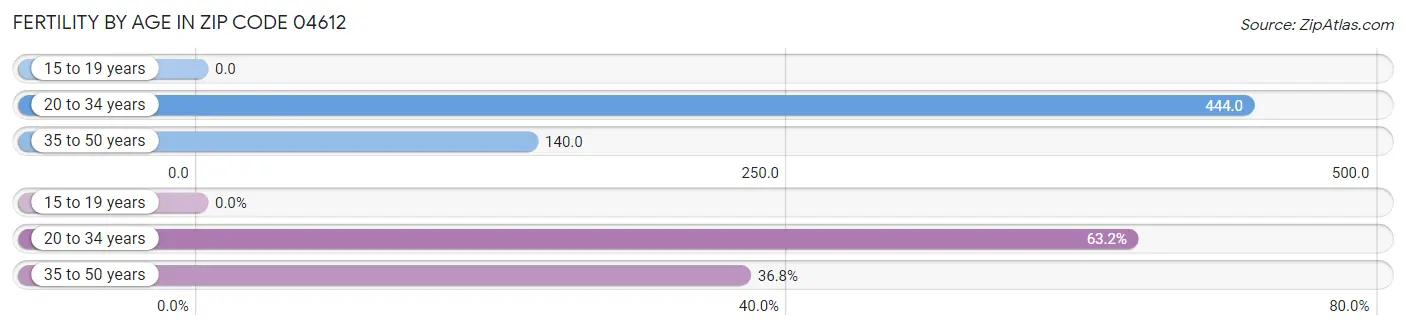 Female Fertility by Age in Zip Code 04612