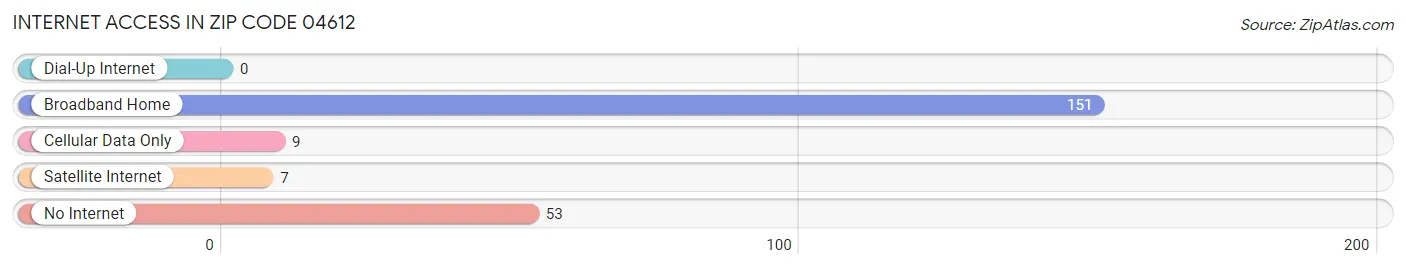 Internet Access in Zip Code 04612