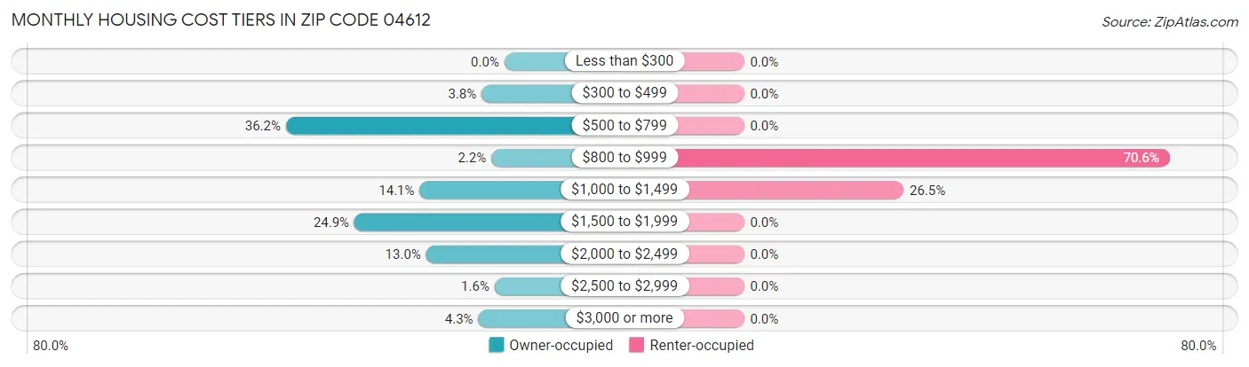 Monthly Housing Cost Tiers in Zip Code 04612