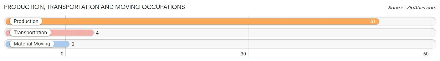 Production, Transportation and Moving Occupations in Zip Code 04612
