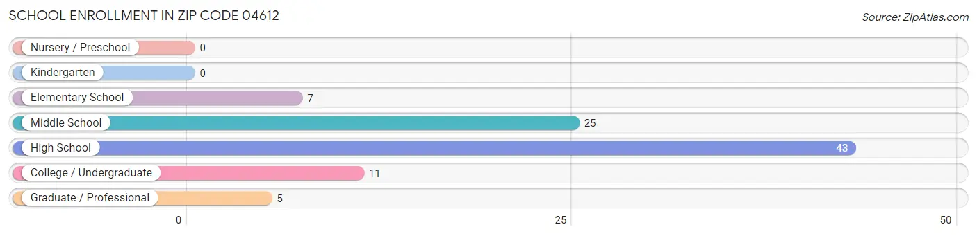 School Enrollment in Zip Code 04612