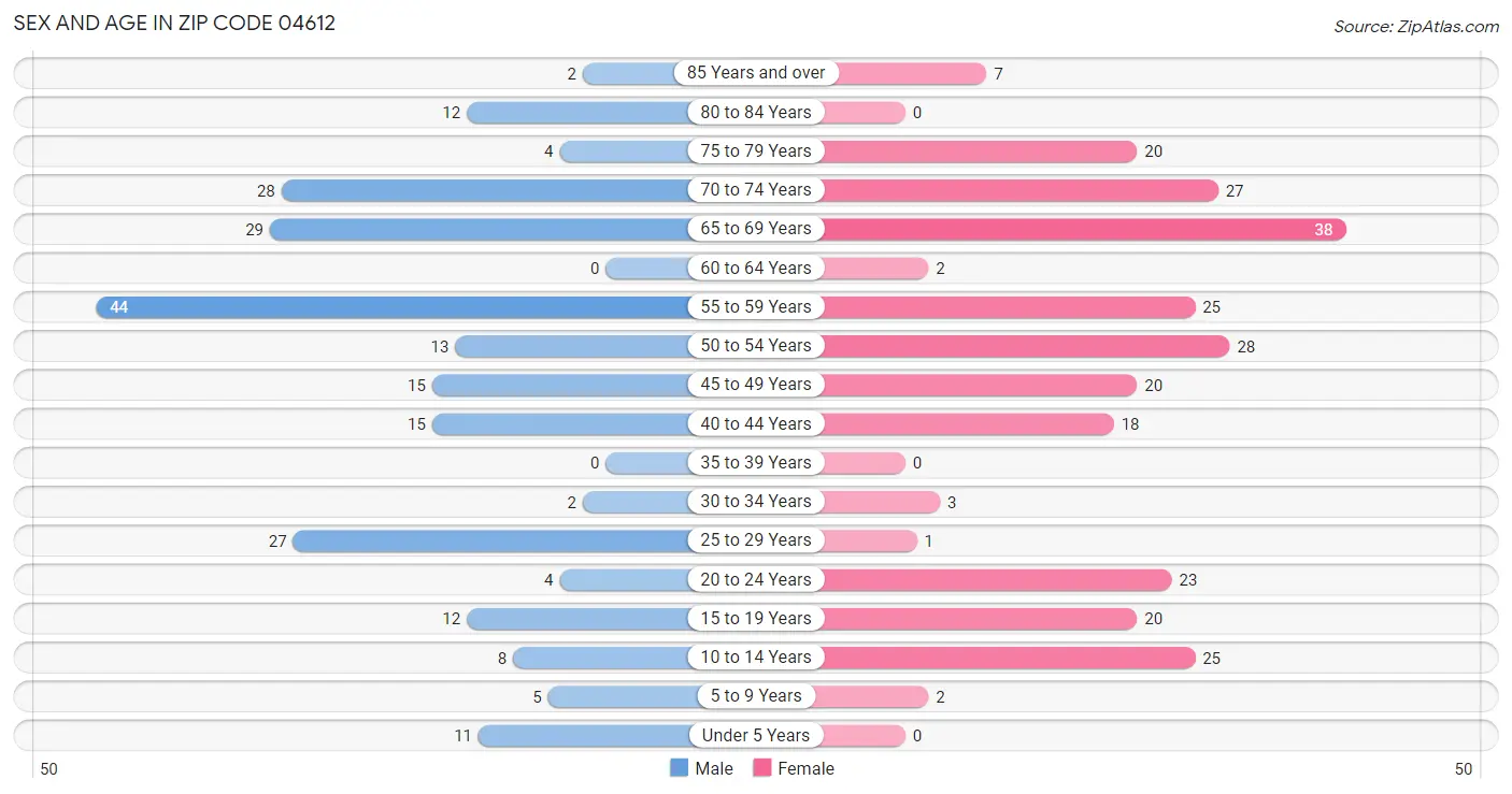 Sex and Age in Zip Code 04612