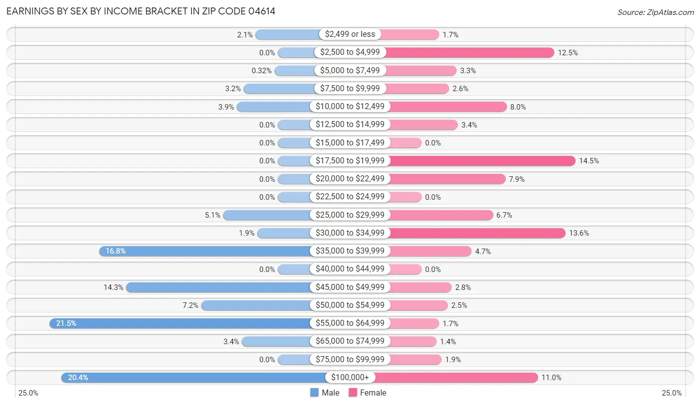 Earnings by Sex by Income Bracket in Zip Code 04614