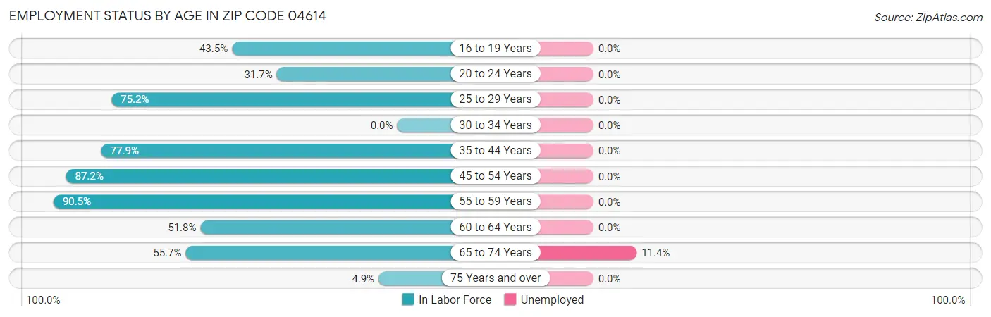 Employment Status by Age in Zip Code 04614
