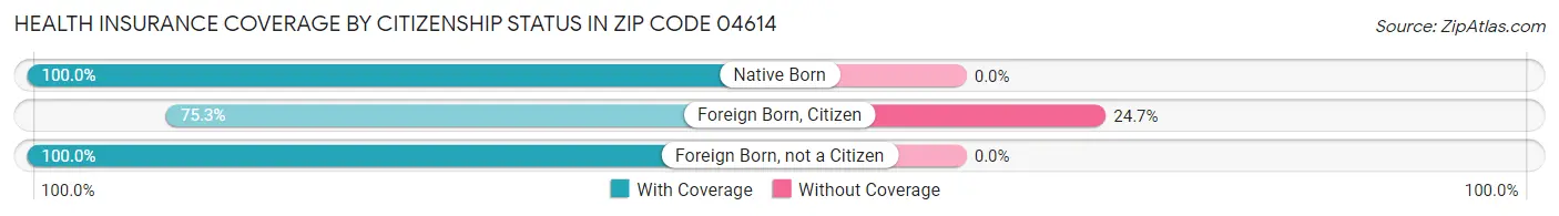 Health Insurance Coverage by Citizenship Status in Zip Code 04614