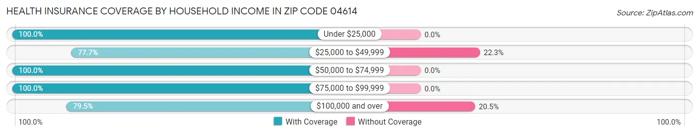 Health Insurance Coverage by Household Income in Zip Code 04614
