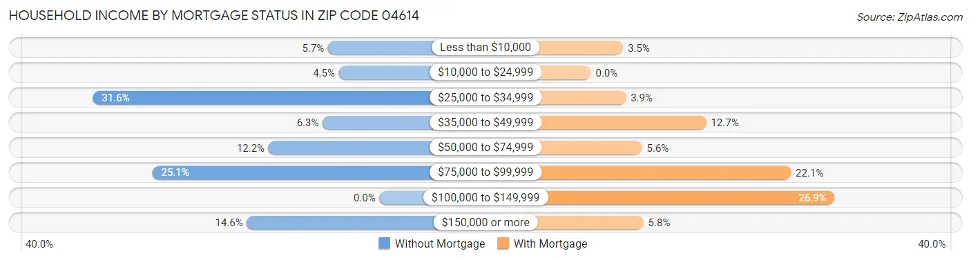 Household Income by Mortgage Status in Zip Code 04614