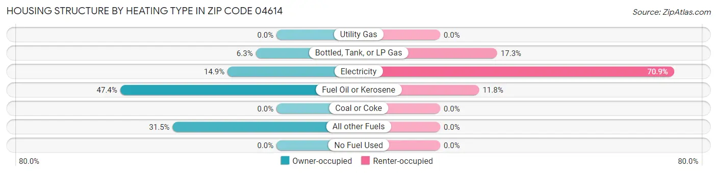 Housing Structure by Heating Type in Zip Code 04614