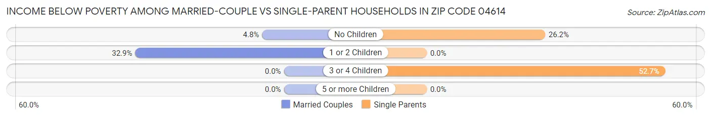 Income Below Poverty Among Married-Couple vs Single-Parent Households in Zip Code 04614