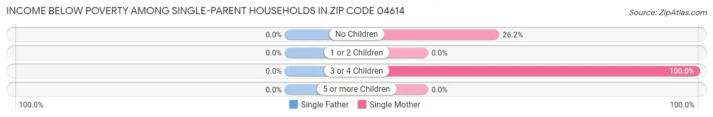 Income Below Poverty Among Single-Parent Households in Zip Code 04614