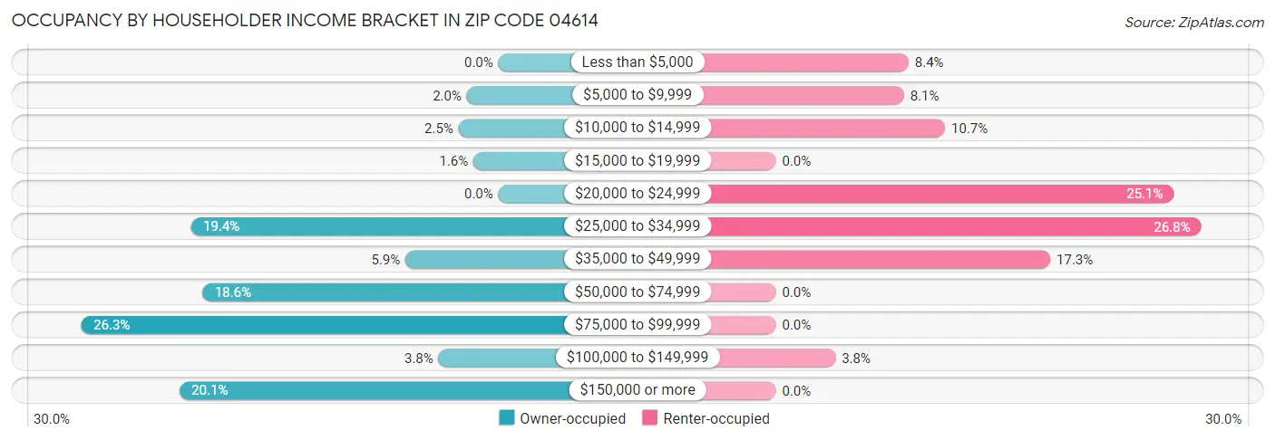 Occupancy by Householder Income Bracket in Zip Code 04614