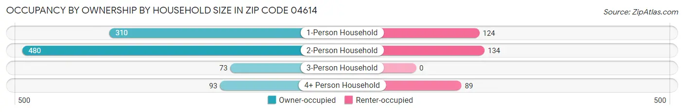 Occupancy by Ownership by Household Size in Zip Code 04614