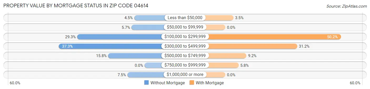 Property Value by Mortgage Status in Zip Code 04614