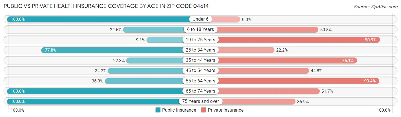 Public vs Private Health Insurance Coverage by Age in Zip Code 04614