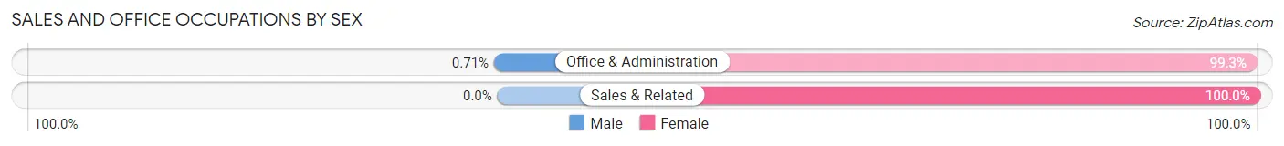 Sales and Office Occupations by Sex in Zip Code 04614