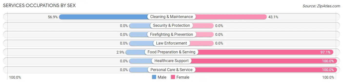 Services Occupations by Sex in Zip Code 04614