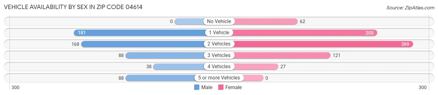 Vehicle Availability by Sex in Zip Code 04614