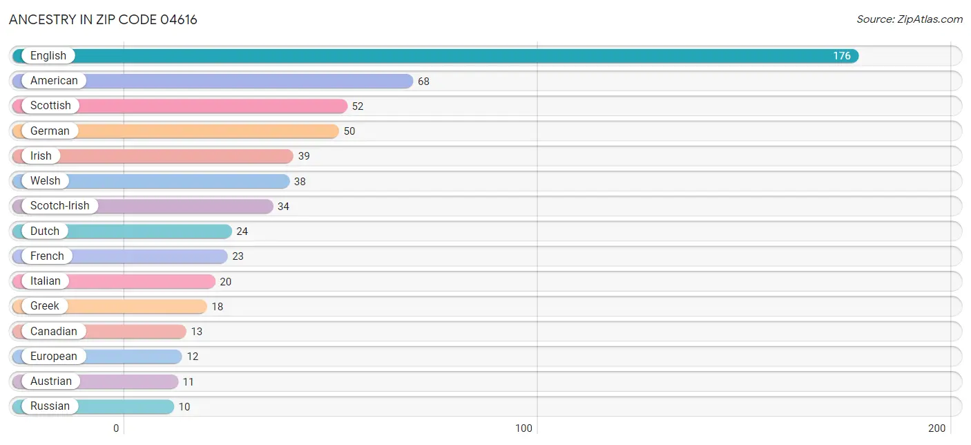 Ancestry in Zip Code 04616