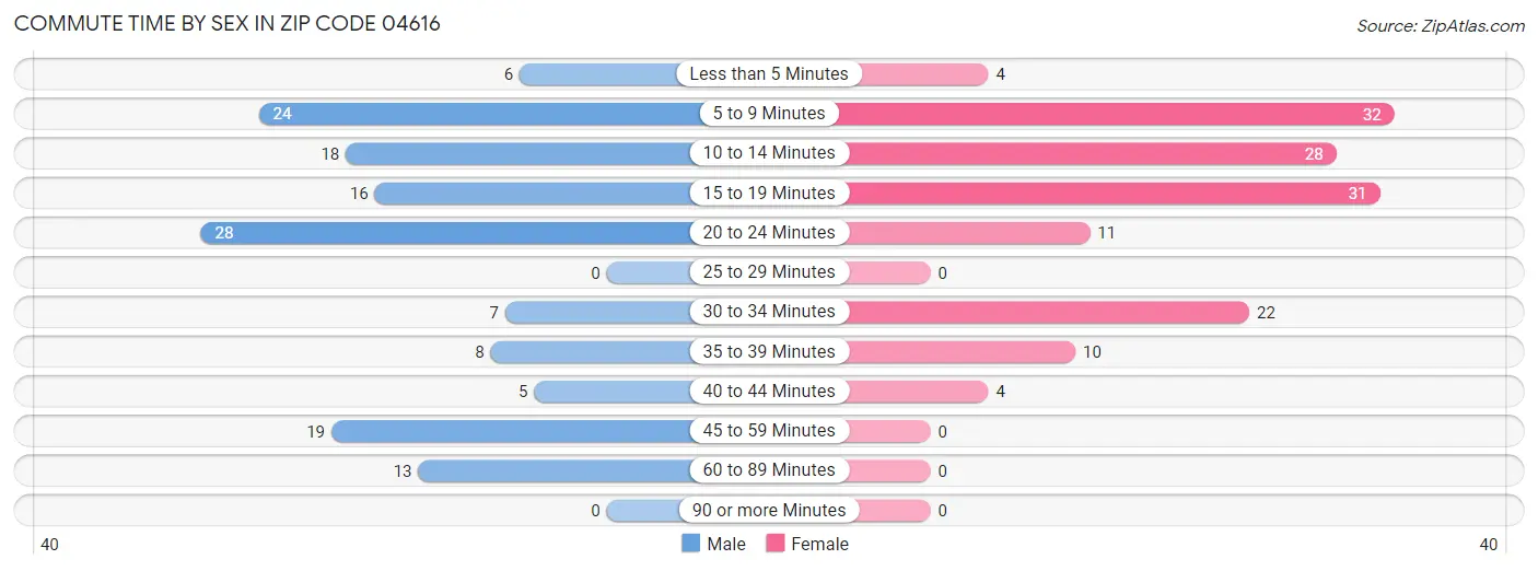 Commute Time by Sex in Zip Code 04616