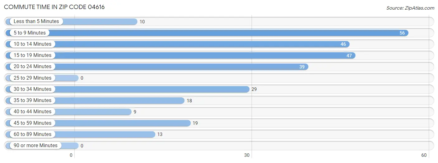 Commute Time in Zip Code 04616