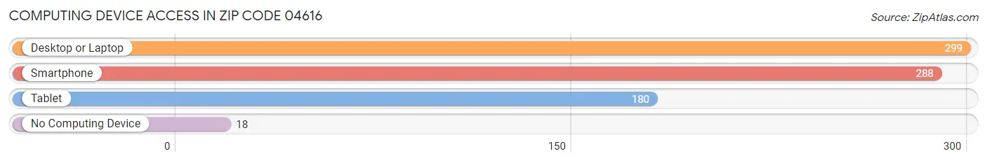Computing Device Access in Zip Code 04616