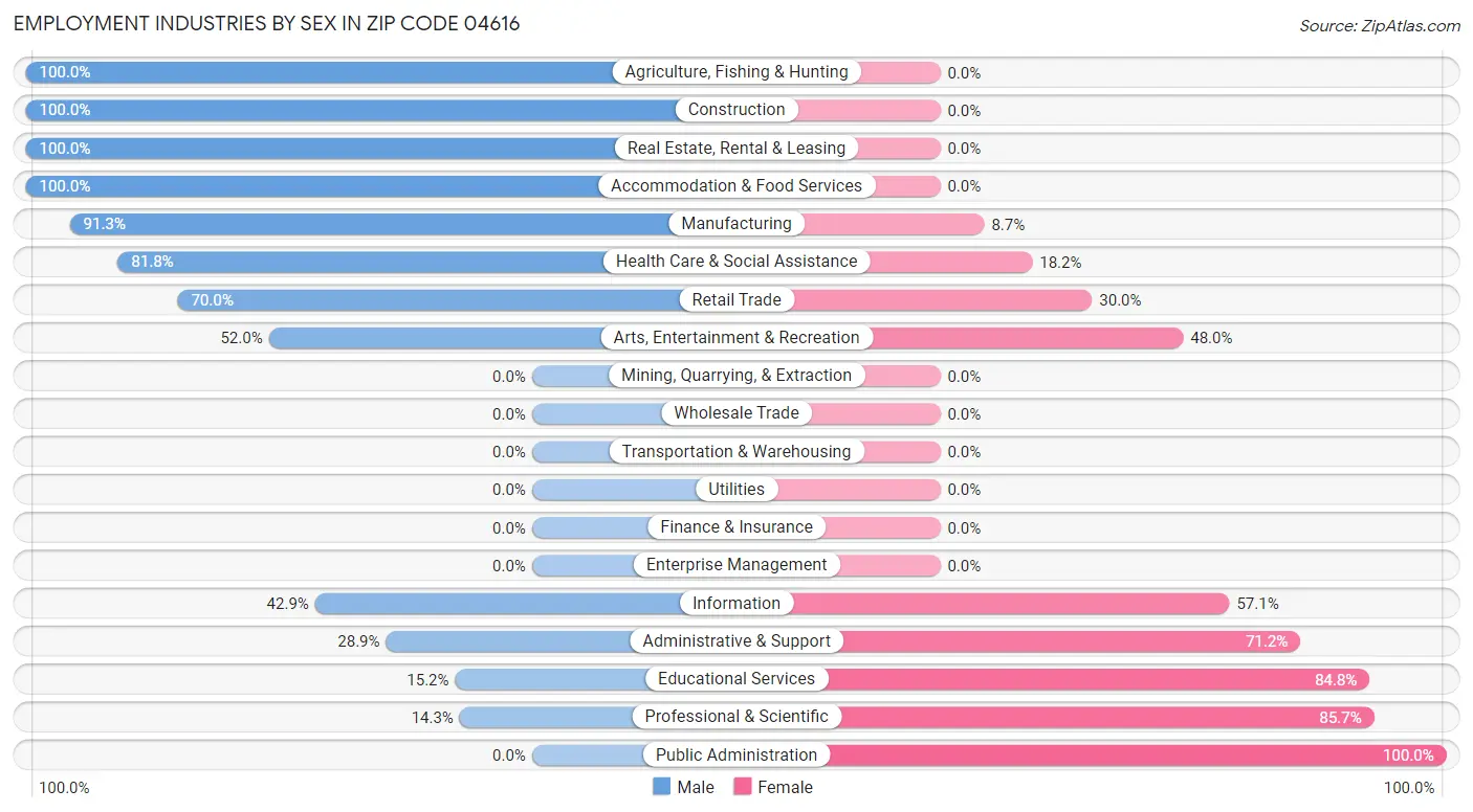 Employment Industries by Sex in Zip Code 04616