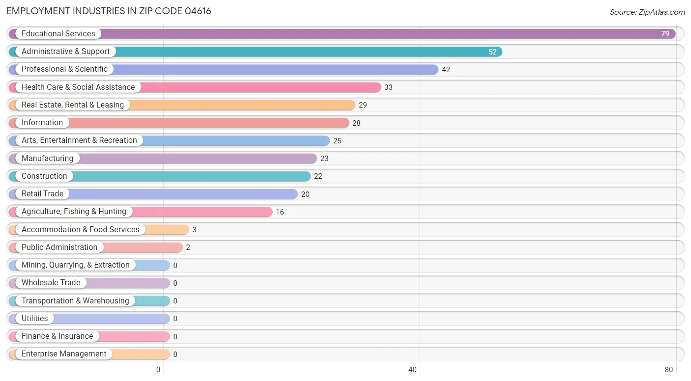 Employment Industries in Zip Code 04616