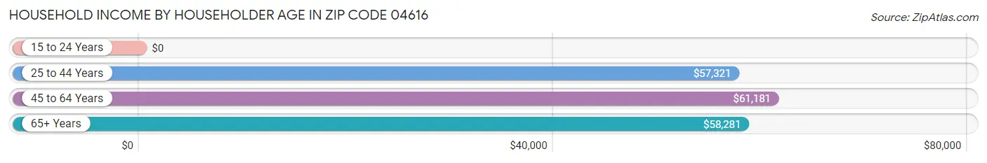 Household Income by Householder Age in Zip Code 04616