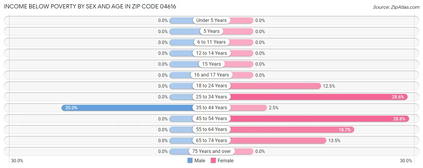 Income Below Poverty by Sex and Age in Zip Code 04616