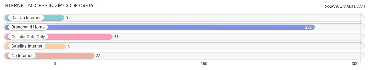 Internet Access in Zip Code 04616