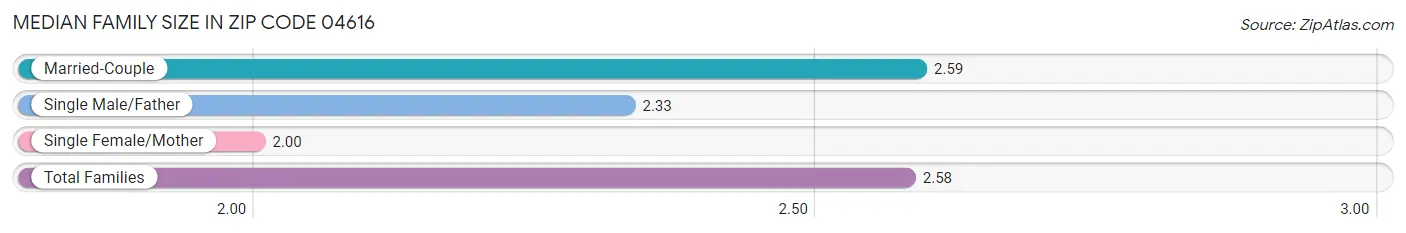 Median Family Size in Zip Code 04616