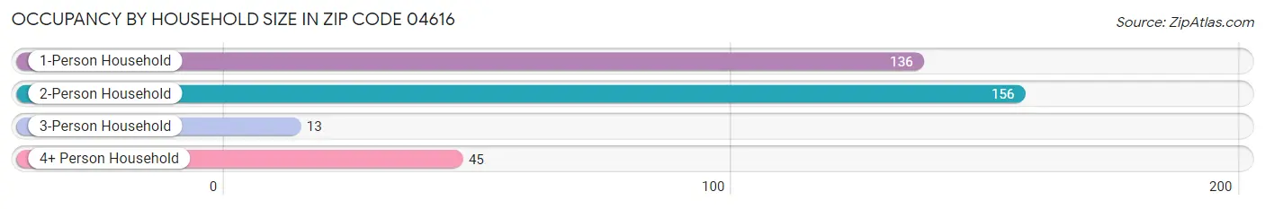 Occupancy by Household Size in Zip Code 04616