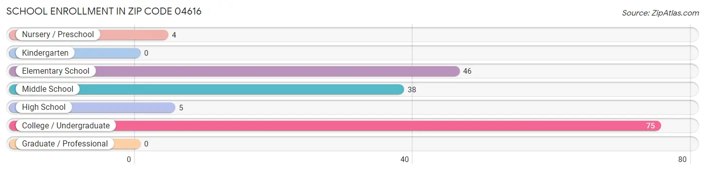 School Enrollment in Zip Code 04616