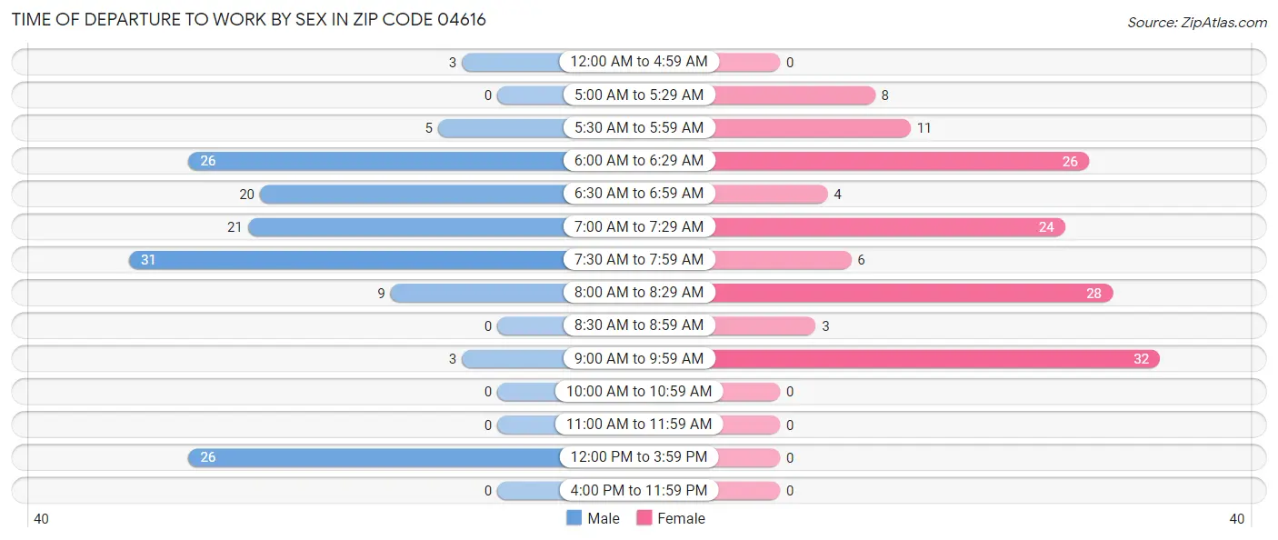 Time of Departure to Work by Sex in Zip Code 04616