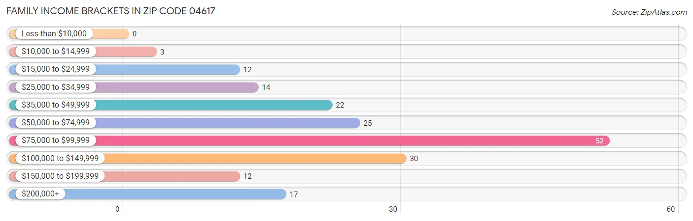 Family Income Brackets in Zip Code 04617