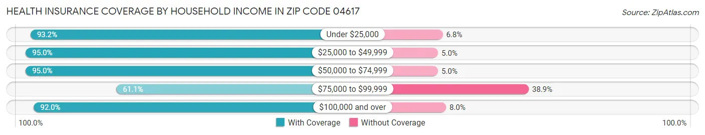 Health Insurance Coverage by Household Income in Zip Code 04617