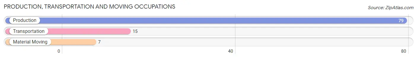 Production, Transportation and Moving Occupations in Zip Code 04619