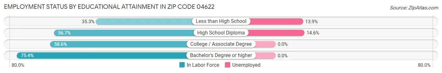 Employment Status by Educational Attainment in Zip Code 04622