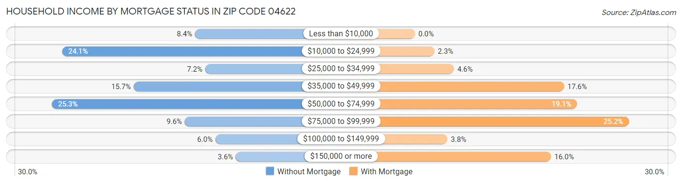 Household Income by Mortgage Status in Zip Code 04622