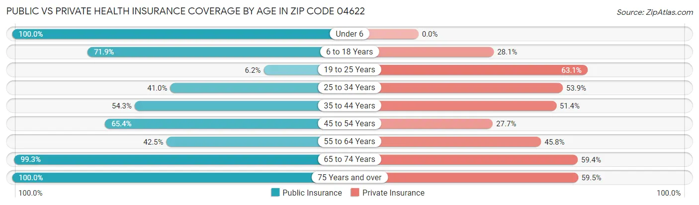 Public vs Private Health Insurance Coverage by Age in Zip Code 04622