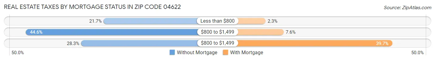 Real Estate Taxes by Mortgage Status in Zip Code 04622