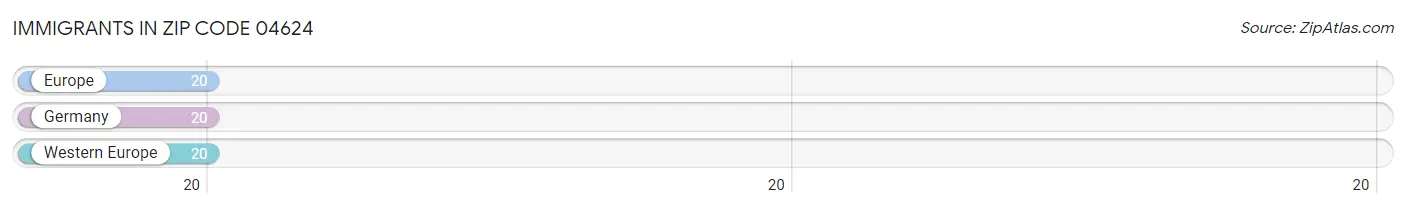 Immigrants in Zip Code 04624