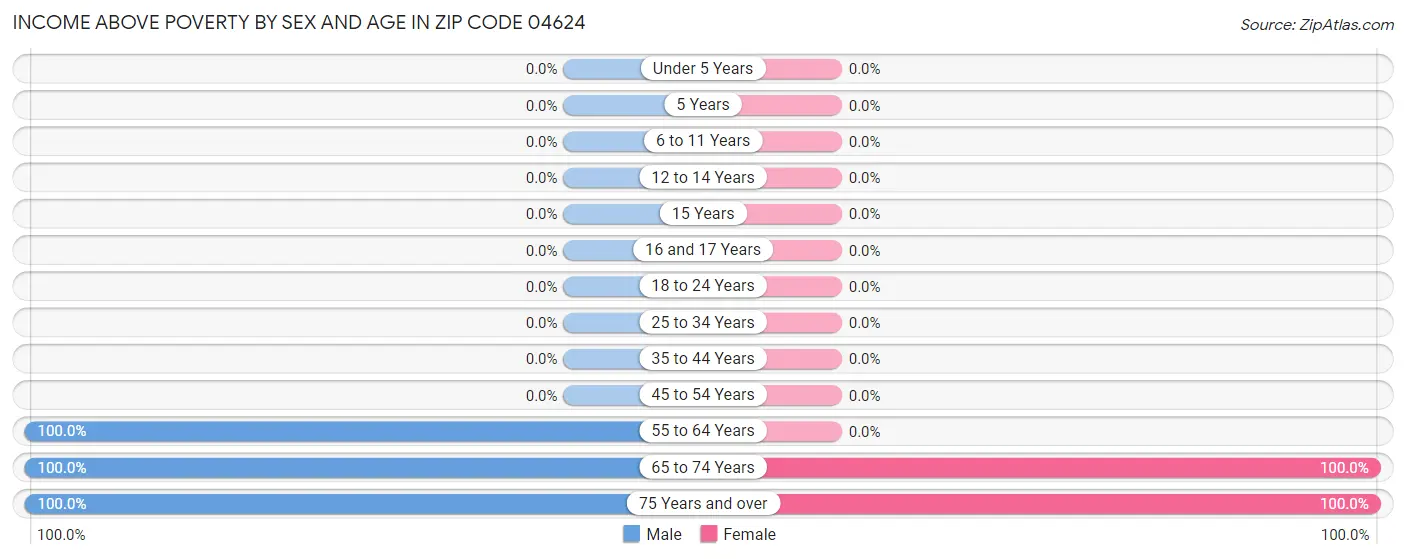 Income Above Poverty by Sex and Age in Zip Code 04624