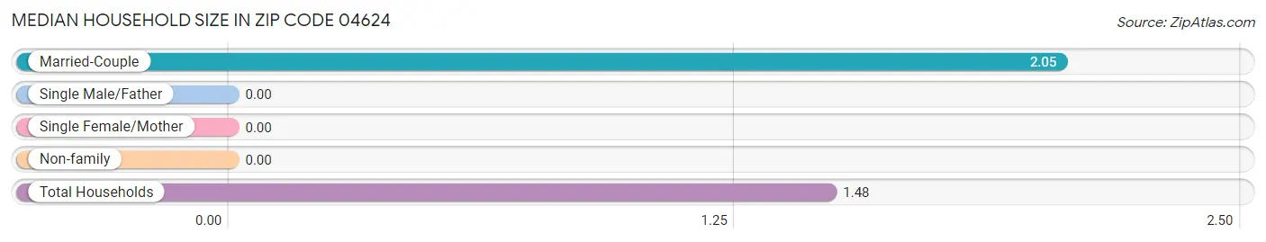 Median Household Size in Zip Code 04624